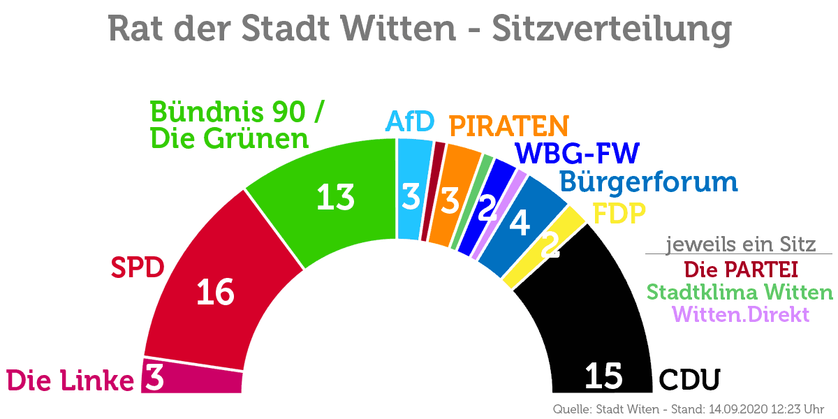 Sitzverteilung Rat der Stadt Witten.