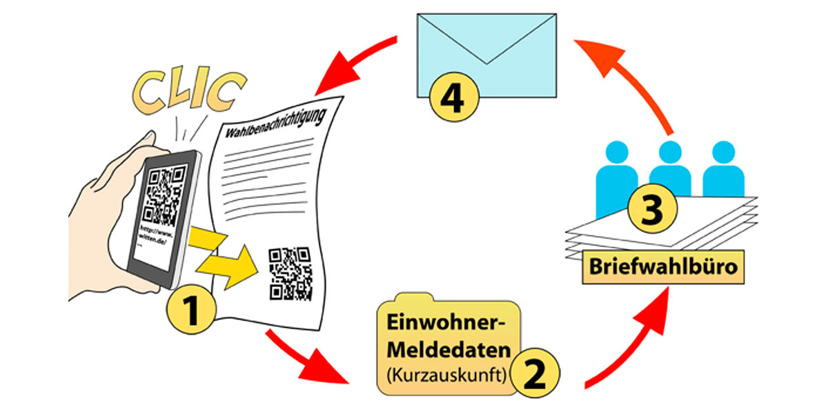 Wahl-Benachrichtigung kommt per Brief und mit QR-Code (Grafik: Marek Schirmer)